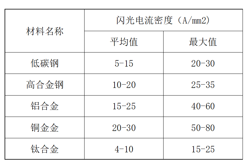 闪光电流密度表-新星焊接