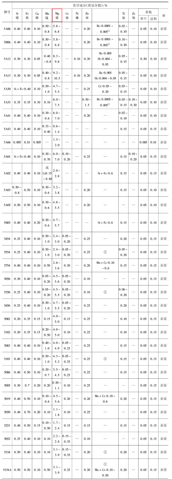 5系铝合金化学成分表