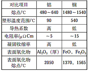 铝合金物理性图