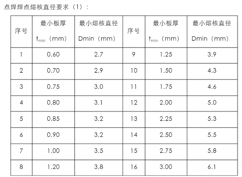 点焊熔核直径表