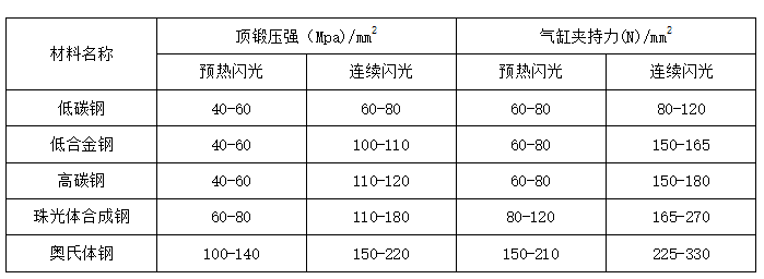 新星焊接闪光对焊机夹持力图